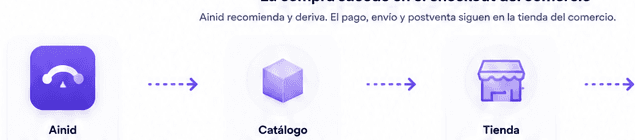 Diagrama del flujo de checkout: Ainid interpreta y recomienda, el catálogo provee productos y disponibilidad, la tienda gestiona pago, envío y postventa